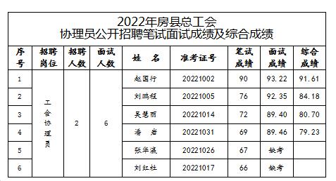 2022年房縣總工會(huì)協(xié)理員公開招聘面試成績(jī)及綜合成績(jī)公告