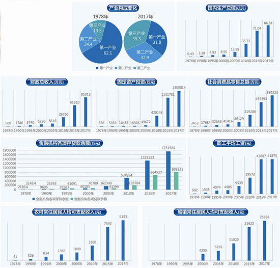綜合實力顯著增強社會發(fā)展日新月異