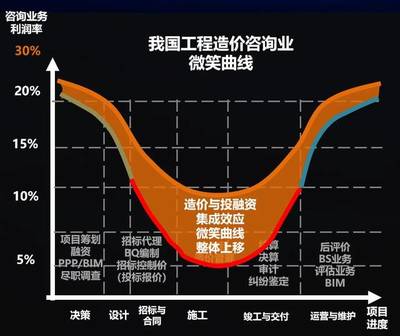 工程造價咨詢公司未來只留三類專業人士
