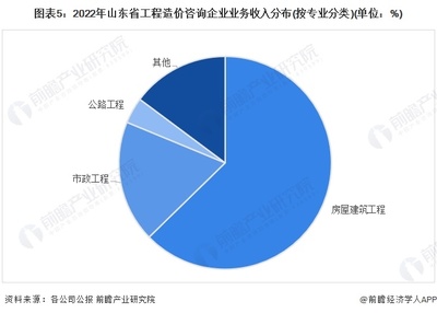 2024年中國工程造價咨詢行業發展區域分析 山東省工程造價咨詢行業綜合實力全國領先【組圖】