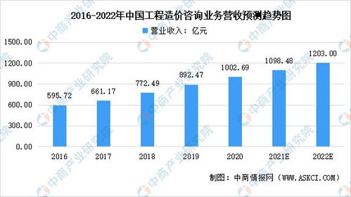 2022年中國工程造價咨詢行業市場現狀預測分析 發展韌性強大，工程造價咨詢業務前景可期