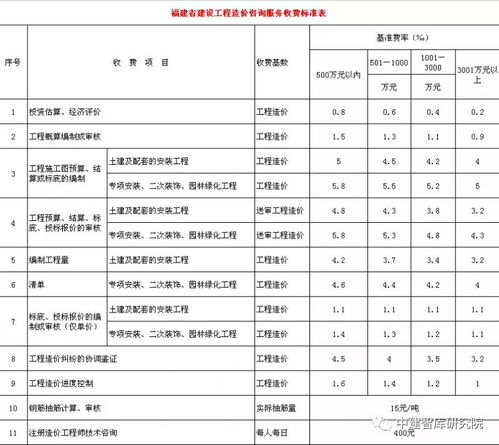 全國各省市工程造價咨詢服務收費標準匯總 人手一份 工程造價咨詢業(yè)務